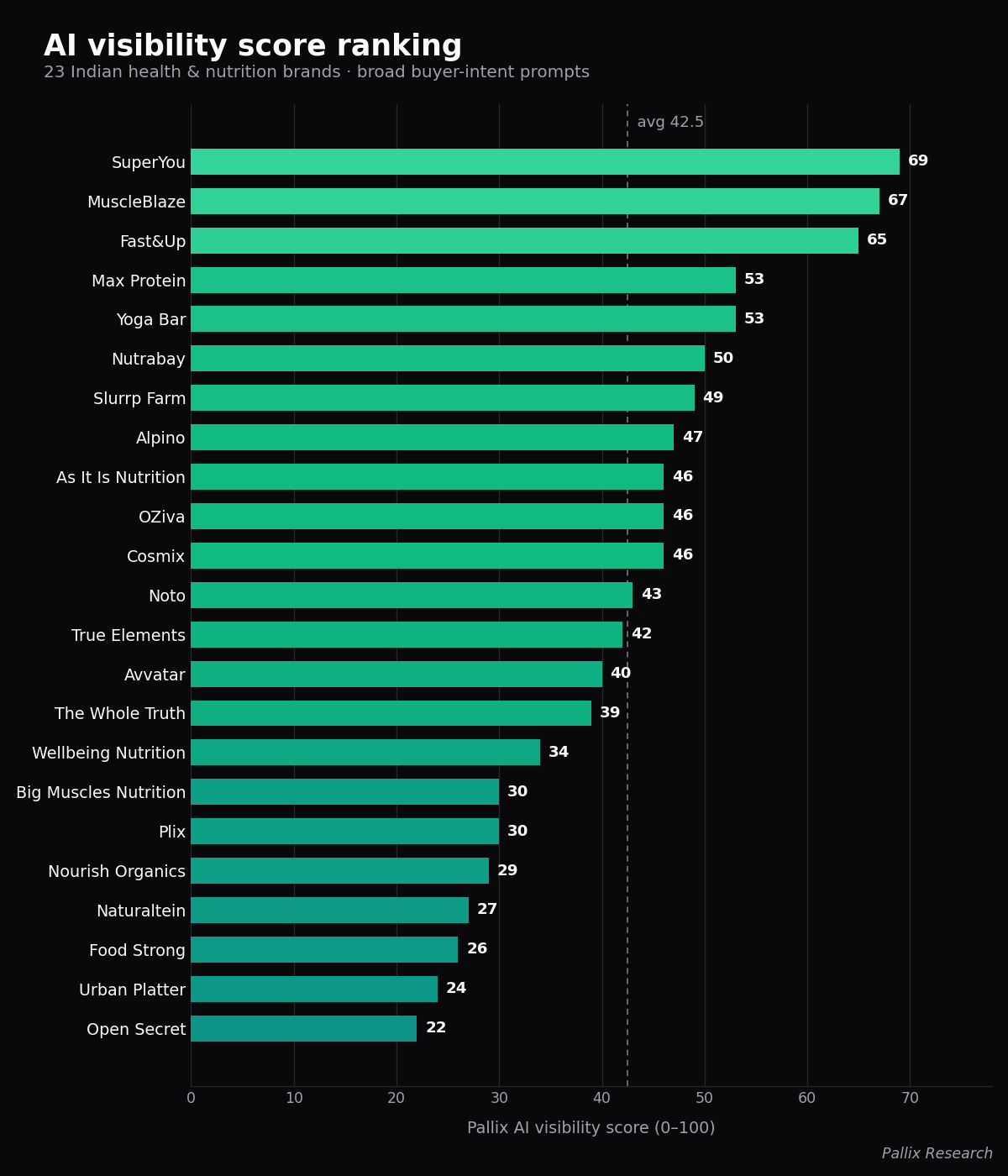 Pallix AI visibility score ranking of 23 Indian health and nutrition brands