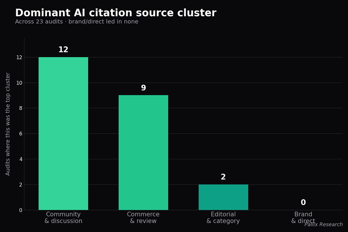 Dominant AI citation source cluster across 23 audits