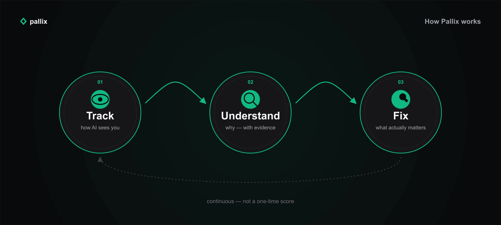 How Pallix works: Track, Understand, Fix — one connected loop, not a one-time score