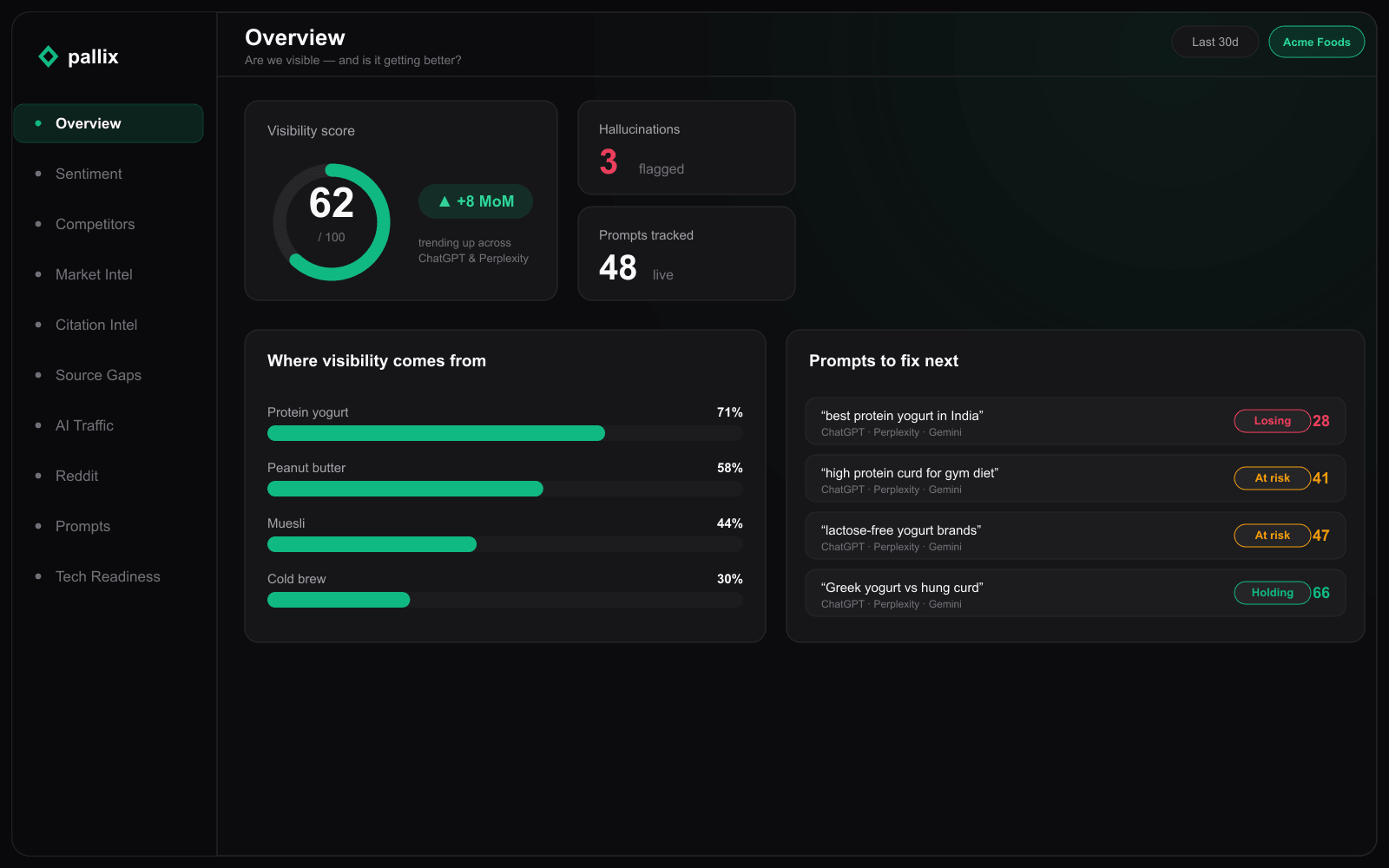 The Pallix Overview: visibility score, the categories driving it, hallucination flags, and a ranked list of the prompts to fix next