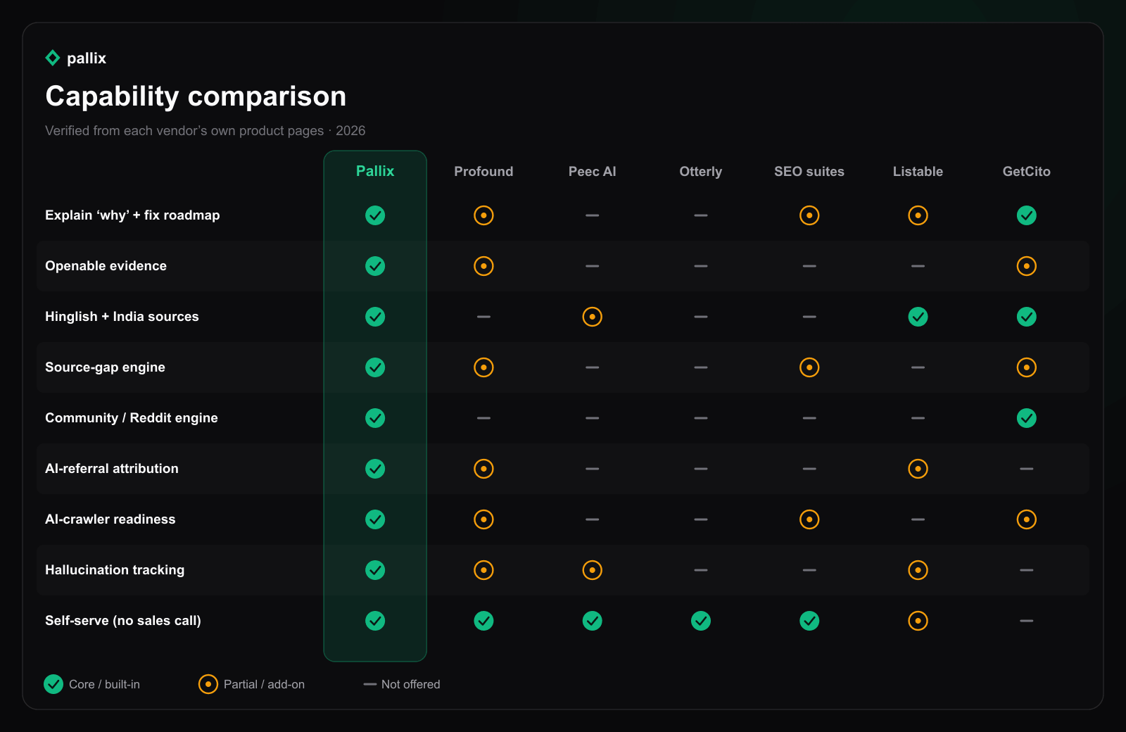 A capability comparison across Pallix, Profound, Peec AI, Otterly, Semrush/Ahrefs, Listable Labs and GetCito — verified from each vendor's own site